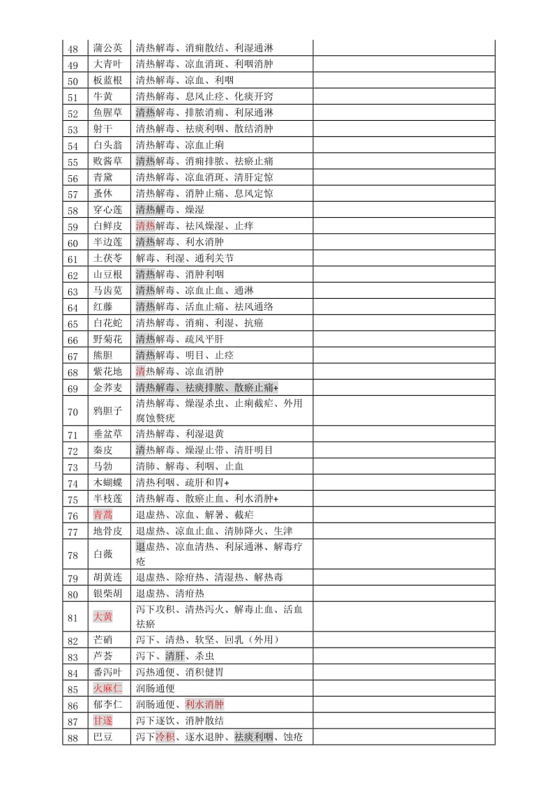 执业药师中药的二396味中药的功效(背诵版)(修订版).doc_第3页