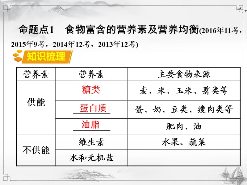 12.第十二单元化学与生活(1).ppt_第3页