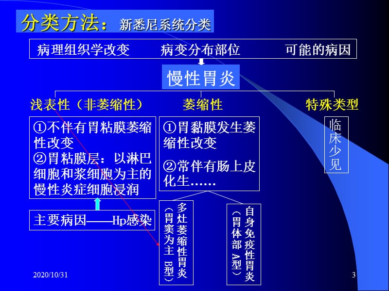 中西医结合-慢性胃炎.ppt_第3页