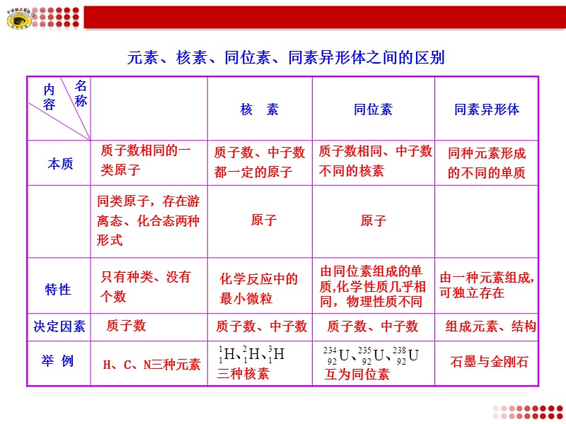 元素、核素、同位素、同素异形体之间的区别.ppt_第1页