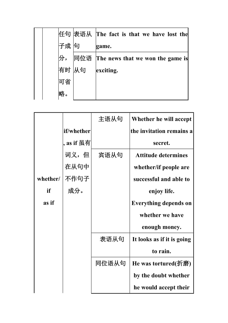 专题11名词性从句.ppt.Convertor.doc_第2页