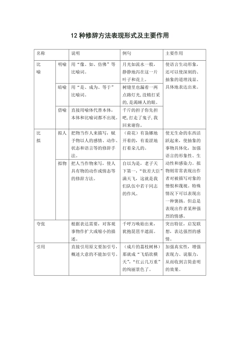 12种修辞方法表现形式及主要作用.doc_第1页