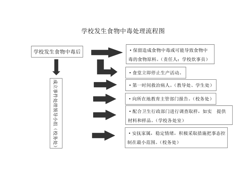 学校发生食物中毒处理流程图.doc_第1页