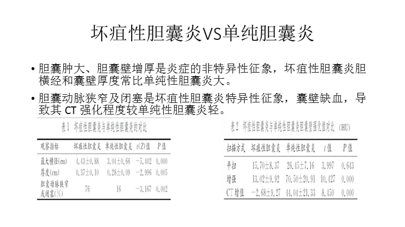 胆囊炎与坏疽性胆囊炎的CT诊断和鉴别诊断.ppt_第2页