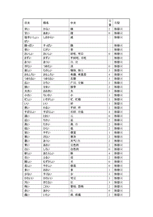 初级日语词汇(形容词：一类形容词).doc