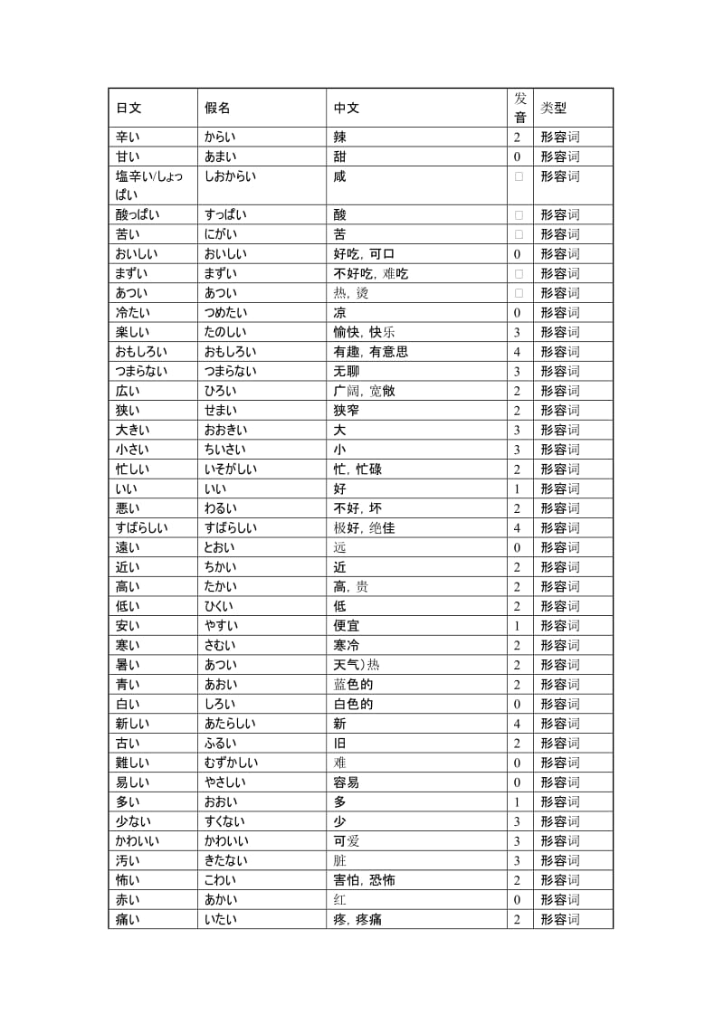 初级日语词汇(形容词：一类形容词).doc_第1页