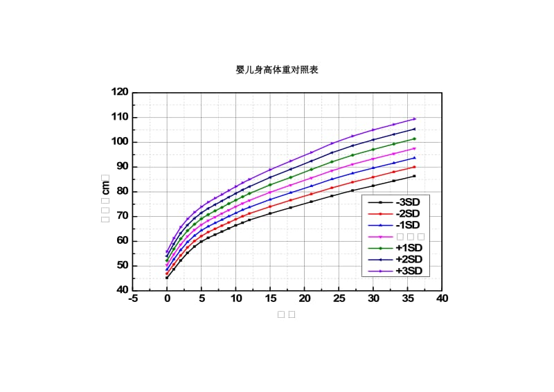 0-3岁婴儿身高体重对照表.doc_第1页