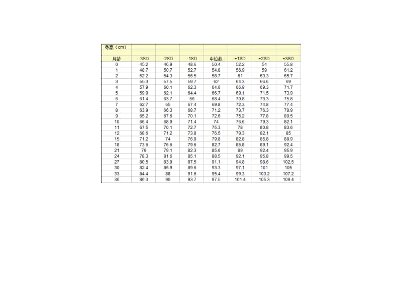 0-3岁婴儿身高体重对照表.doc_第3页