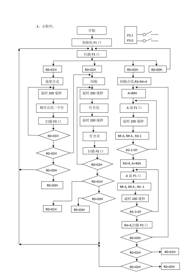 流水灯控制流程图.doc_第1页