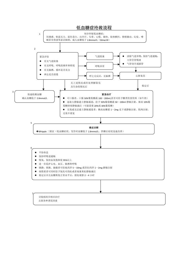 低血糖抢救流程图.pdf_第1页