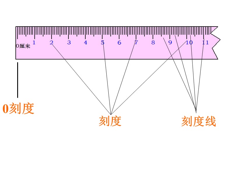 《厘米的认识》PPT课件.ppt_第2页