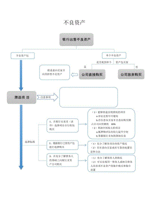 不良资产处置-流程图.ppt