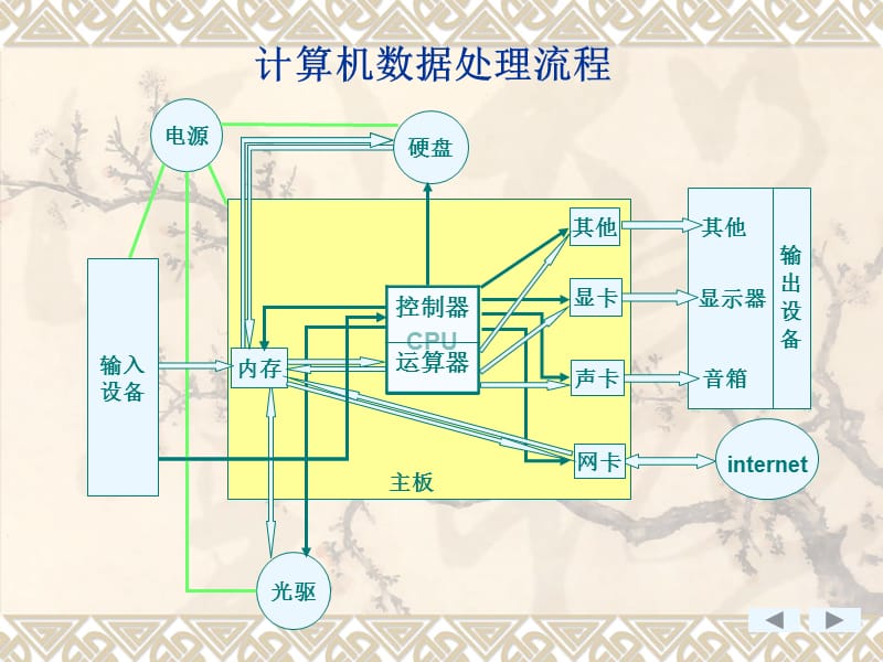 硬件配置 认识计算机硬件组成.ppt_第2页