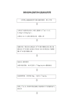 预防接种过敏性休克抢救流程图.doc