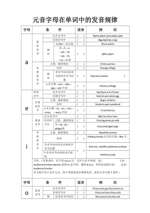 元音字母在单词中的发音规律.doc