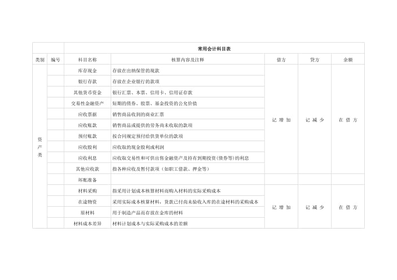 常用会计科目表;.doc_第1页