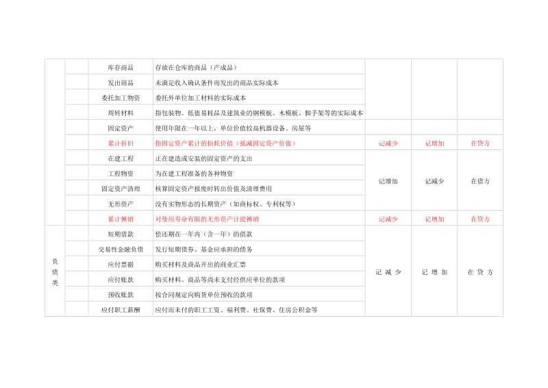 常用会计科目表;.doc_第2页