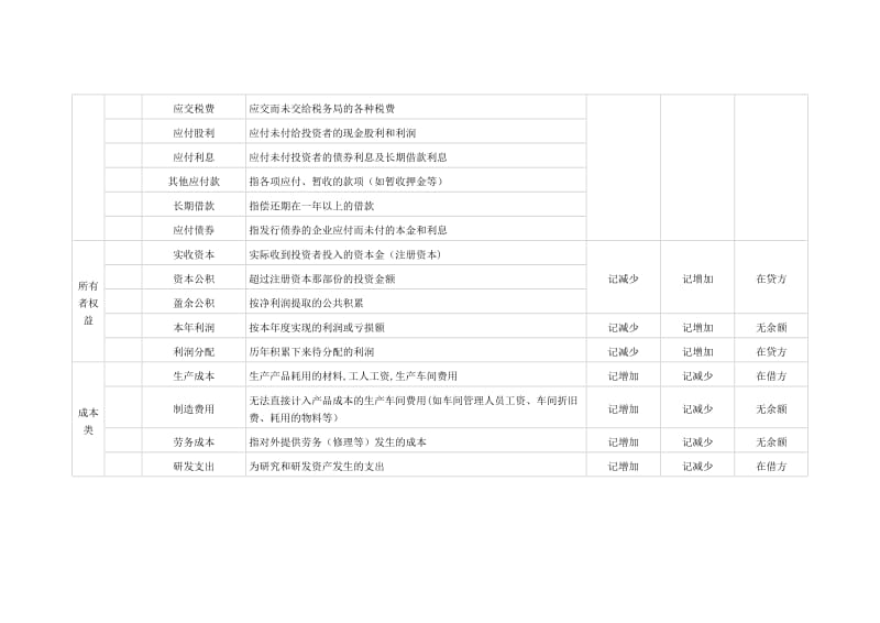 常用会计科目表;.doc_第3页