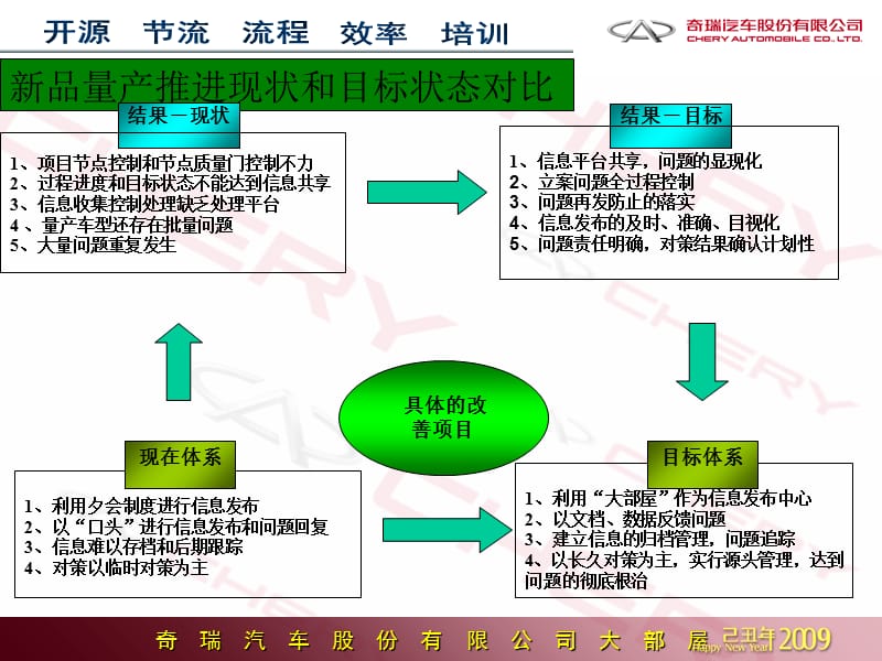 大部屋汇报材料1.ppt_第3页