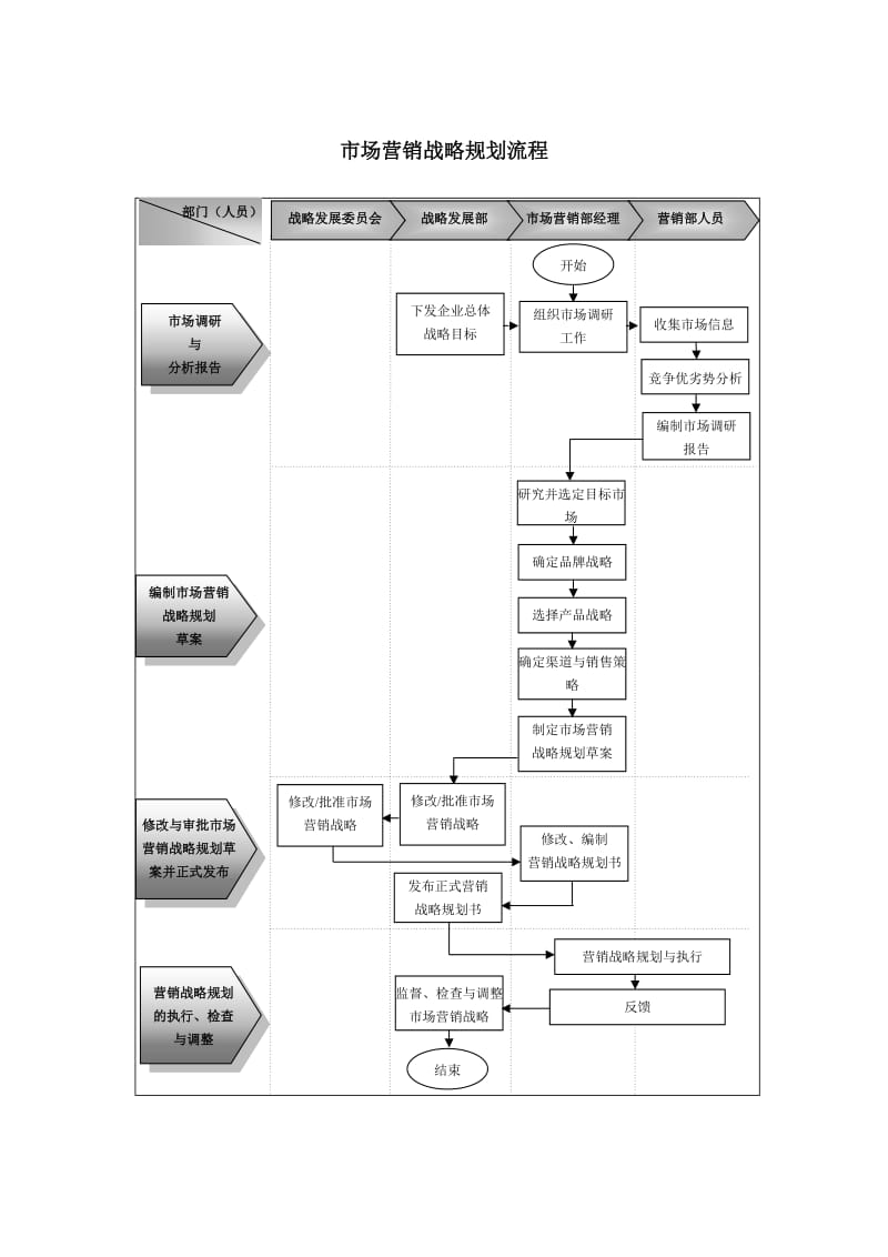 市场营销战略规划流程.doc_第1页