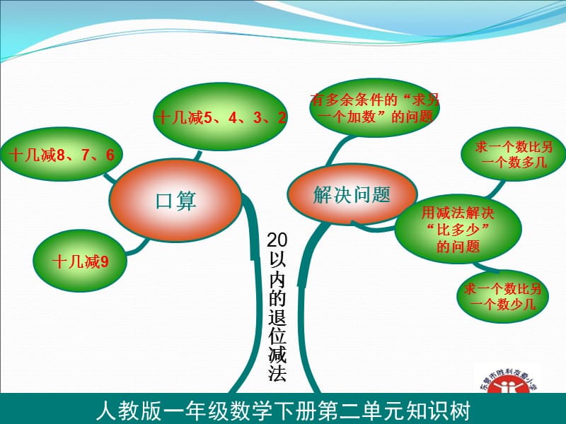 一年级下册数学知识树.ppt_第3页