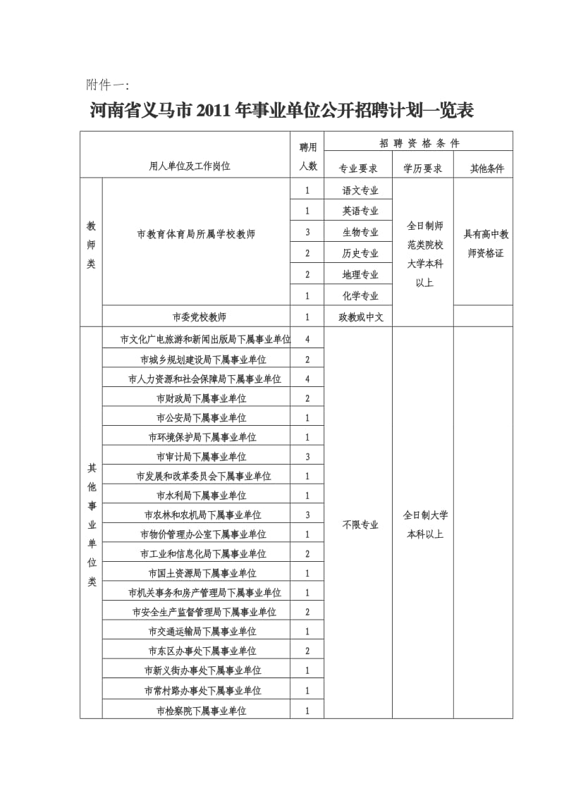 河南省义马市2011年事业单位公开招聘计划一览表.doc_第1页