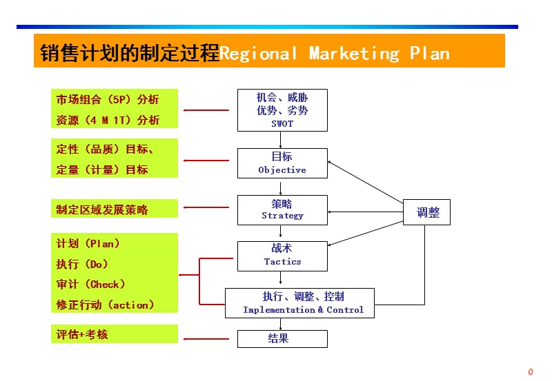 销售计划的制定过程.ppt_第1页