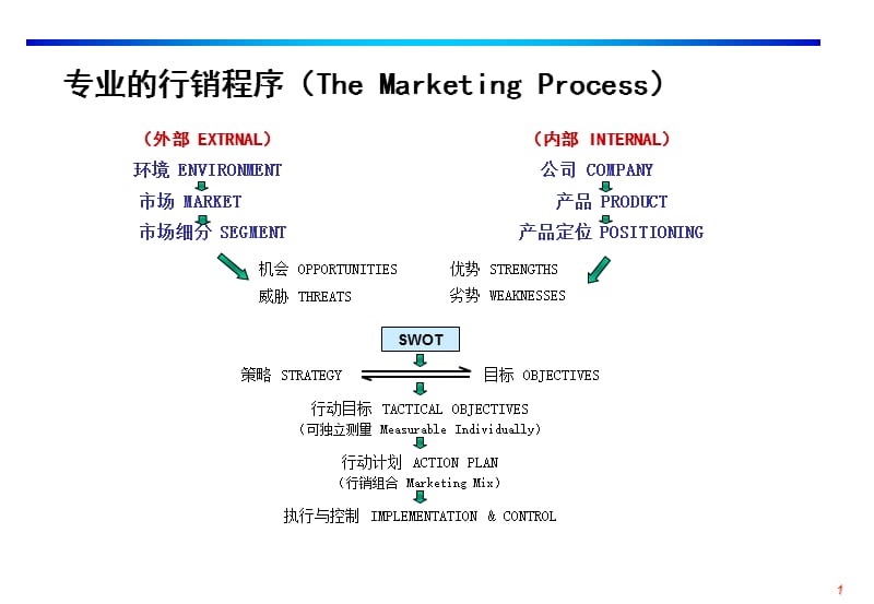 销售计划的制定过程.ppt_第2页