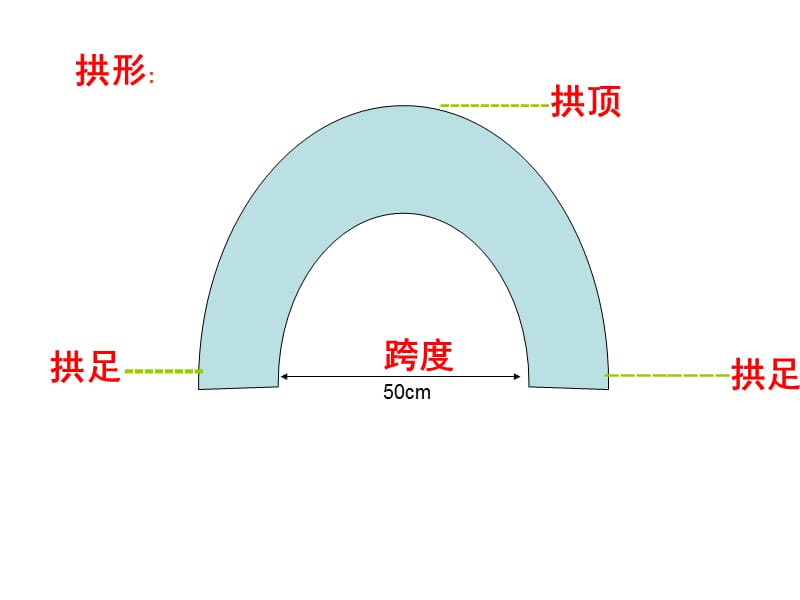 六年级科学拱形的力量.ppt_第3页