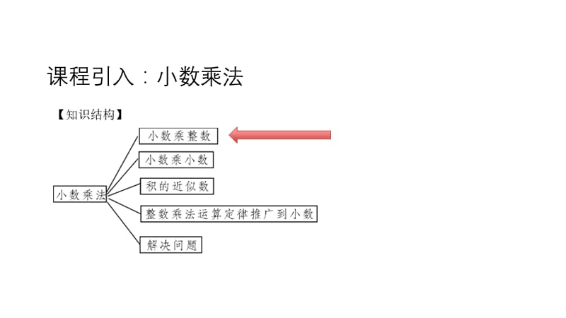 五年级上册·小数乘整数教学PPT课件.ppt_第2页