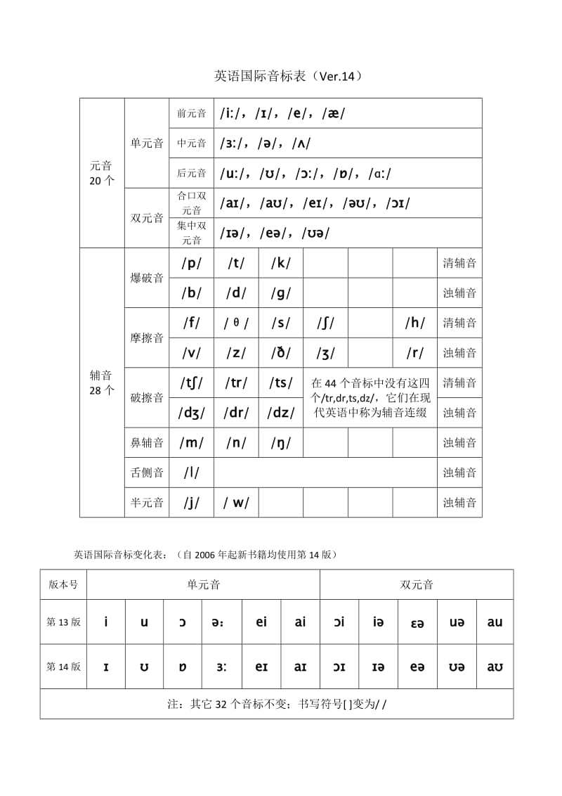 2006第14版国际音标表.doc_第1页