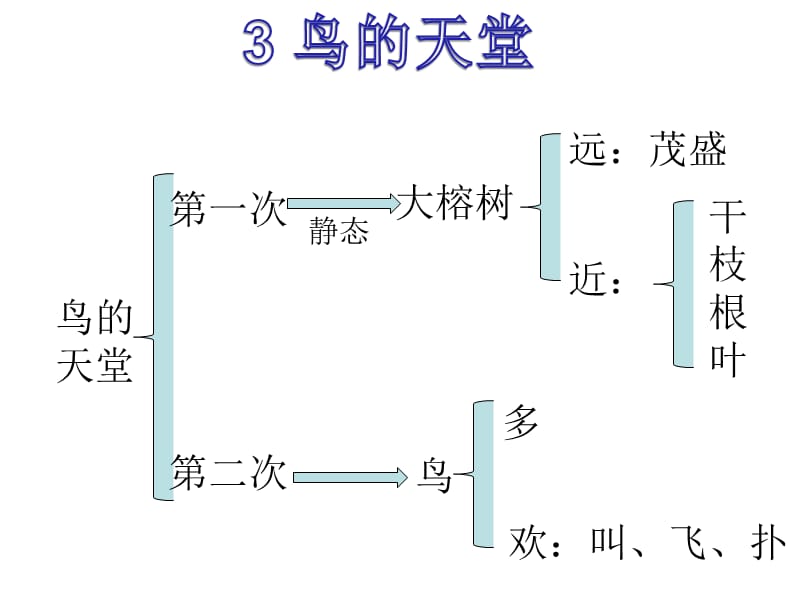 人教版四年级上《鸟的天堂》板书设计.ppt_第1页