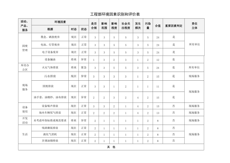 工程部环境因素识别和评价表.doc_第1页