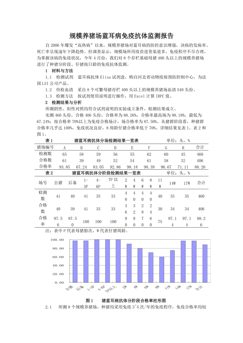 唐山市规模养猪场蓝耳病免疫抗体监测报告.doc_第1页