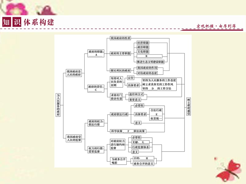 【优化方案】2016版高中政治 第二单元 为人民服务的政府单元优化总结课件 新人教版必修2.ppt_第2页