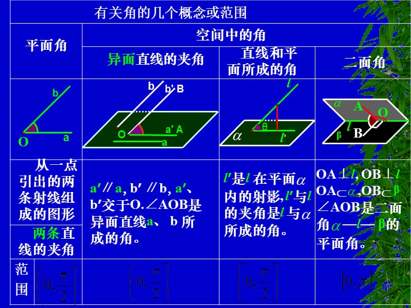 向量法求异面直线的夹角、线面角和二面角.ppt_第2页