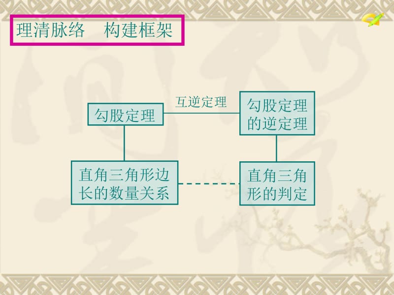 勾股定理复习小结.ppt_第2页