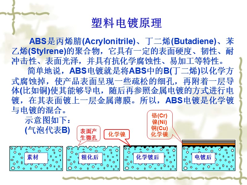 塑料电镀工艺简介;.ppt_第2页