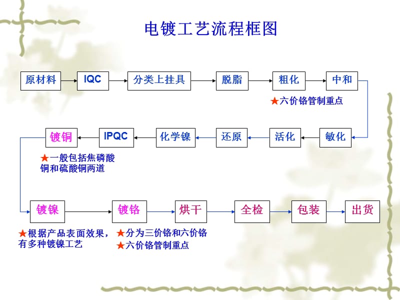 塑料电镀工艺简介;.ppt_第3页