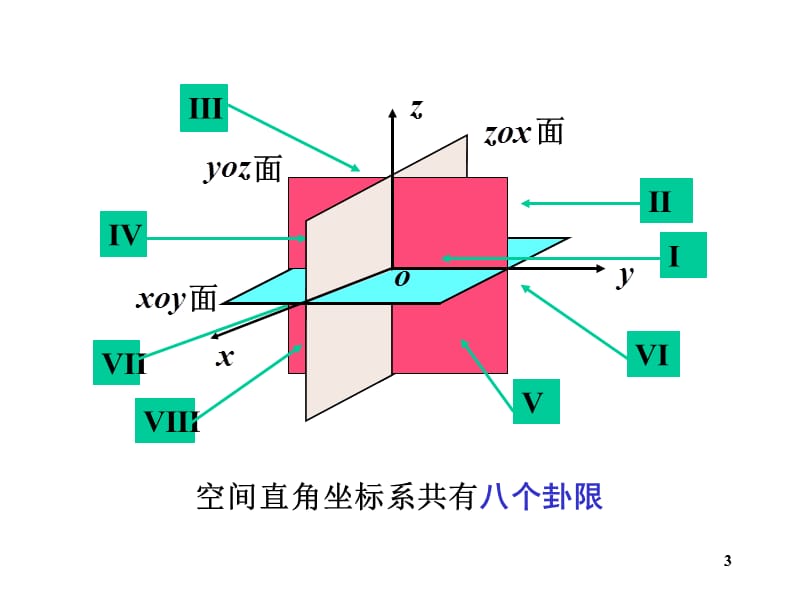 向量代数与空间解析几何 课件.ppt_第3页