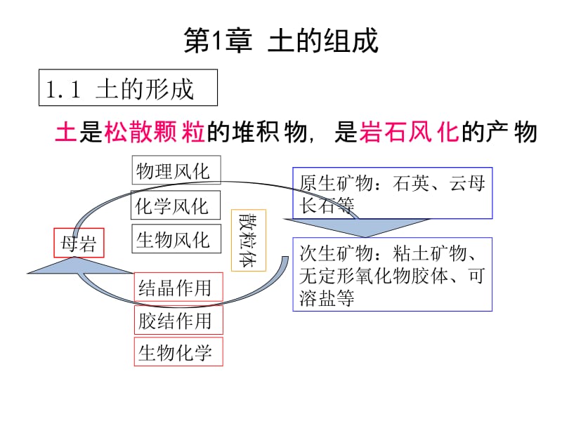 土力学基本知识.ppt_第2页