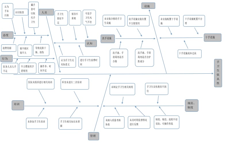 手卫生依从性鱼骨图;.docx_第1页