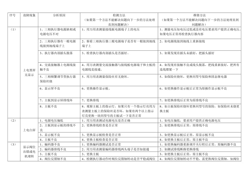 苏州博睿电动执行器常见故障现象.doc_第1页