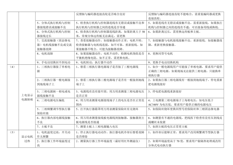 苏州博睿电动执行器常见故障现象.doc_第2页