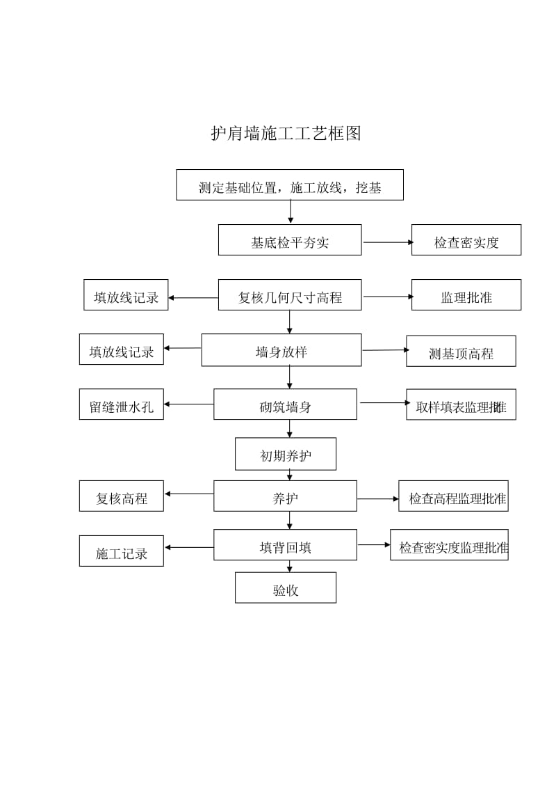 护肩墙施工方案.doc_第3页