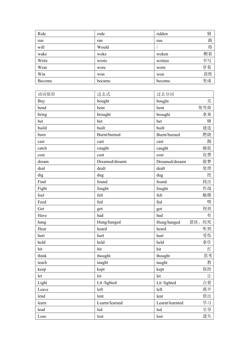 动词过去式过去分词一览表;.docx_第2页