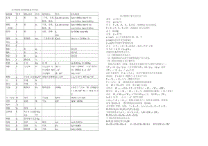 初中物理符号级单位符号公式大全;.docx