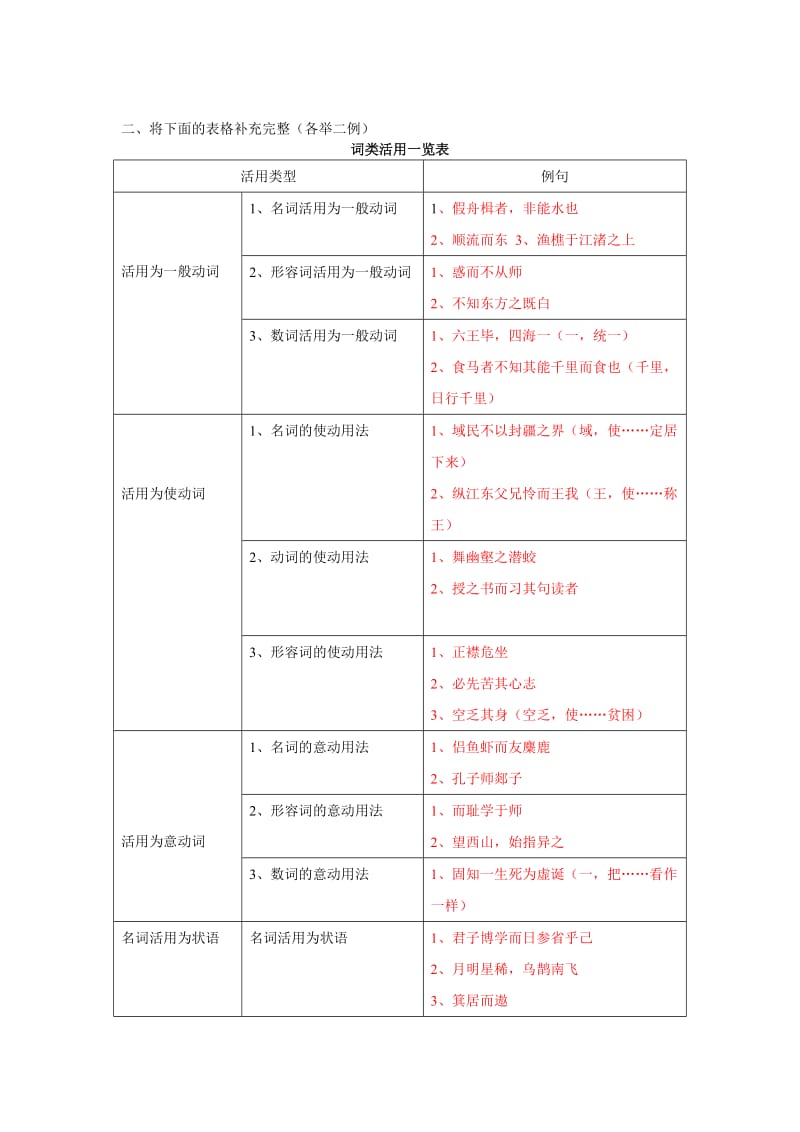 文言实词之词类活用(练习).doc_第2页