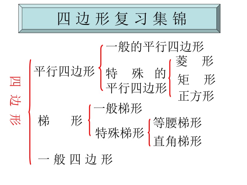 平行四边形总复习课件.ppt_第2页