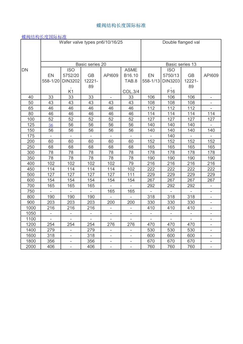 蝶阀结构长度国际标准;.pdf_第1页